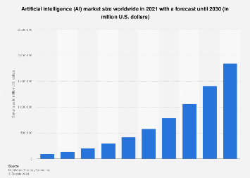 Artificial Intelligence market size 2030