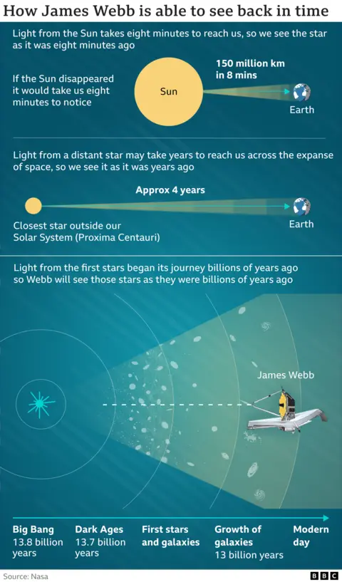 How Webb looks deep into space and back in time