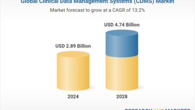 Clinical Data Management Systems (CDMS) Global Analysis Report 2024: Rising Complexity of Clinical Trials, Integration of Real-World Evidence and AI Boosts Expansion