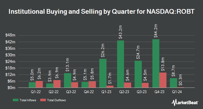 Institutional Ownership by Quarter for First Trust Nasdaq Artificial Intelligence and Robotics ETF (NASDAQ:ROBT)