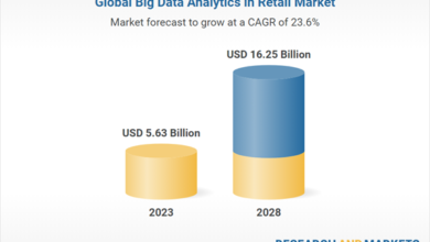 Global Big Data Analytics in Retail Market Shows Promising Growth, Surging to USD 16.25 Billion by 2028 at a CAGR of 23.6%