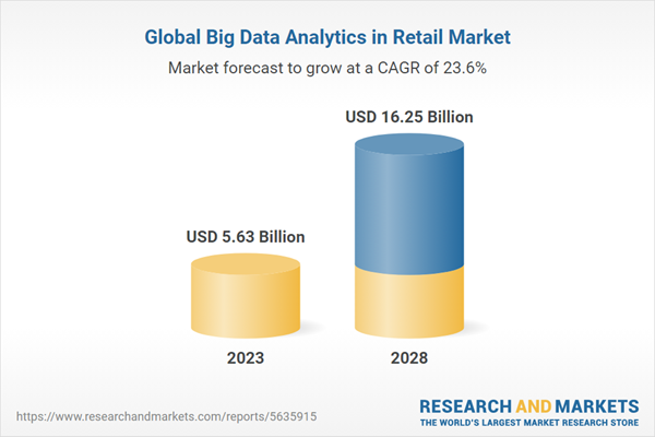 Global Big Data Analytics in Retail Market Shows Promising Growth, Surging to USD 16.25 Billion by 2028 at a CAGR of 23.6% Global Big Data Analytics in Retail Market Shows Promising Growth, Surging to USD 16.25 Billion by 2028 at a CAGR of 23.6%
