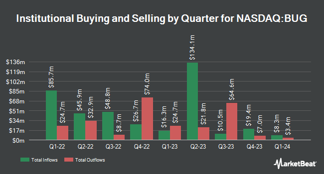 Institutional Ownership by Quarter for Global X Cybersecurity ETF (NASDAQ:BUG)