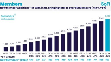 This Magnificent Fintech Stock Is Down 30% This Year, but 1 Wall Street Analyst Sees It Going 72% Higher