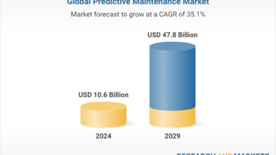 Predictive Maintenance Market to Explode at 35.1% CAGR Over 2024-2029