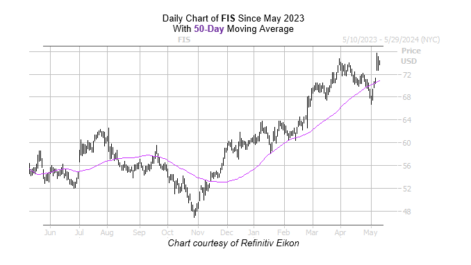 Fintech Stock Could Bounce Says Bull Signal Fintech Stock Could Bounce Says Bull Signal
