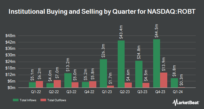 Institutional Ownership by Quarter for First Trust Nasdaq Artificial Intelligence and Robotics ETF (NASDAQ:ROBT)