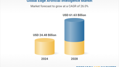 Industry Trends and Projections to 2033