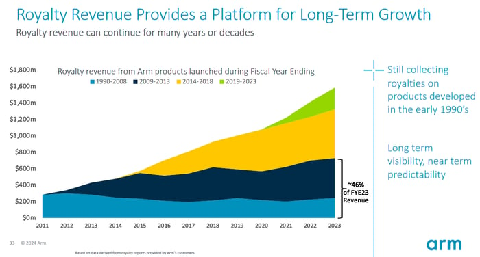 Arm Holdings stock