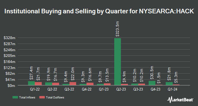 Institutional Ownership by Quarter for Amplify Cybersecurity ETF (NYSEARCA:HACK)