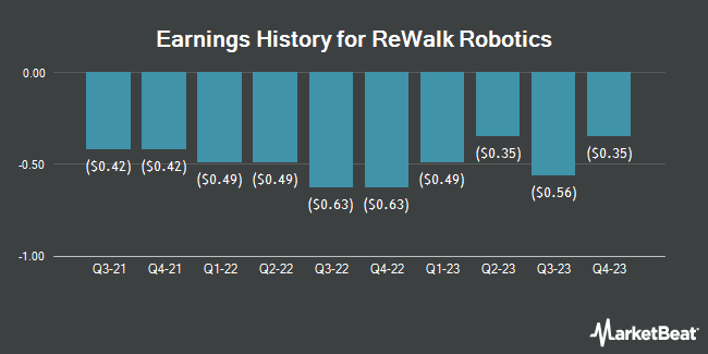 Earnings History for ReWalk Robotics (NASDAQ:LFWD)