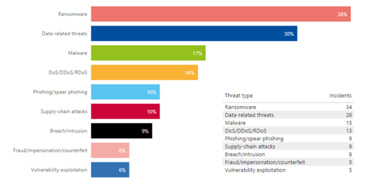 Cyber security focus: Ransomware attacks is a prominent threat for maritime