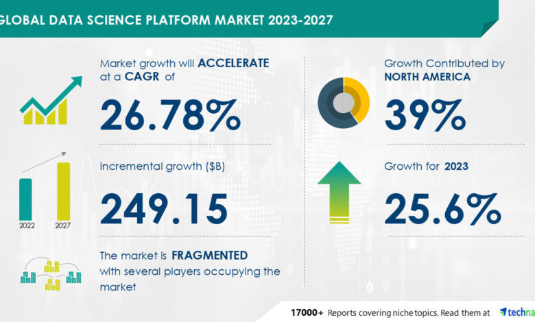 Data Science Platform Market size is set to grow by USD 249.15 bn from 2023-2027, high generation of data volumes to boost the market growth, Technavio Data Science Platform Market size is set to grow by USD 249.15 bn from 2023-2027, high generation of data volumes to boost the market growth, Technavio