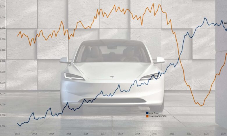 The Average Price Of An EV In April Was ,252, 8.5% Less Than Last Year The Average Price Of An EV In April Was ,252, 8.5% Less Than Last Year