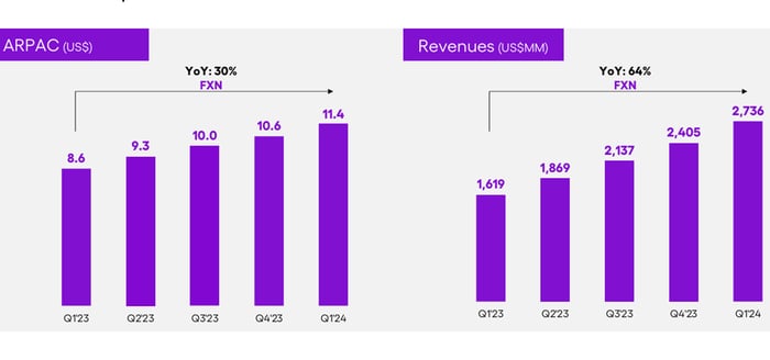 Nu ARPAC and revenue growth.