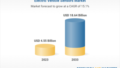 Global and Regional Electric Vehicle Sensors Industry Research 2024: A .64 Billion Market by 2033