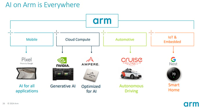 Arm Holdings