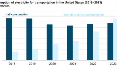 U.S. electricity consumption by light-duty vehicles likely surpassed rail in 2023