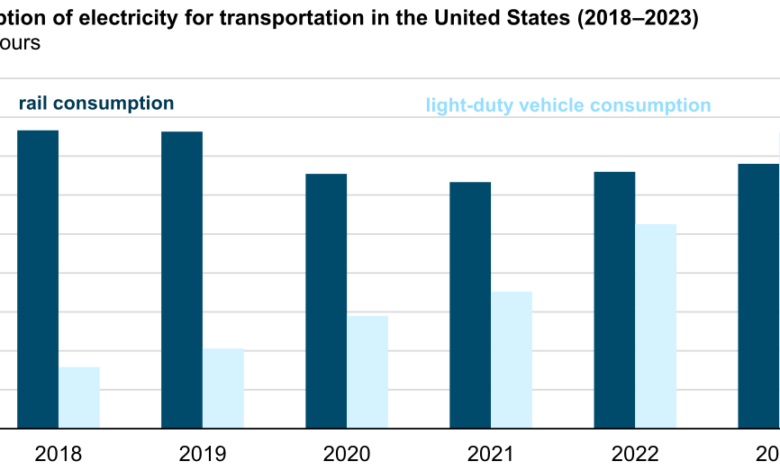 U.S. electricity consumption by light-duty vehicles likely surpassed rail in 2023 U.S. electricity consumption by light-duty vehicles likely surpassed rail in 2023