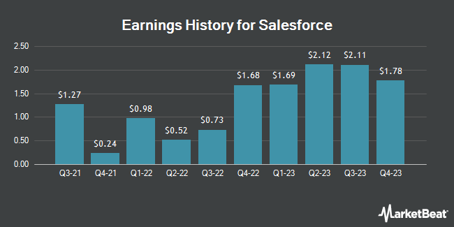 Earnings History for Salesforce (NYSE:CRM)