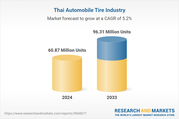 Compound Annual Growth of 5.2% Forecast, with Production Projection to Reach 96.31 Million Units by 2033 Compound Annual Growth of 5.2% Forecast, with Production Projection to Reach 96.31 Million Units by 2033