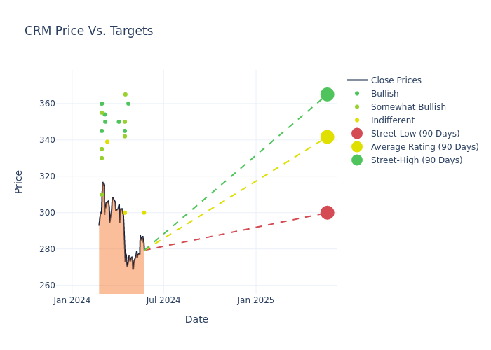 price target chart