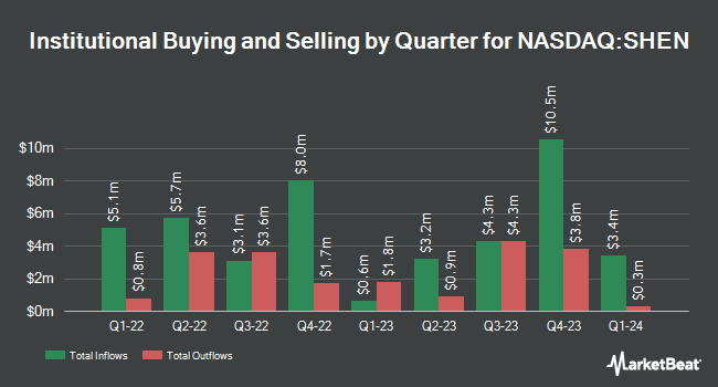 Institutional Ownership by Quarter for Shenandoah Telecommunications (NASDAQ:SHEN)