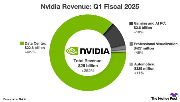 A chart detailing Nvidia's revenue by product category in the first quarter of fiscal 2025.