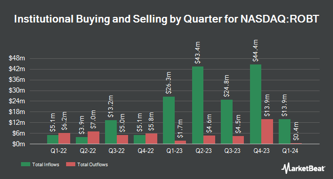 Institutional Ownership by Quarter for First Trust Nasdaq Artificial Intelligence and Robotics ETF (NASDAQ:ROBT)