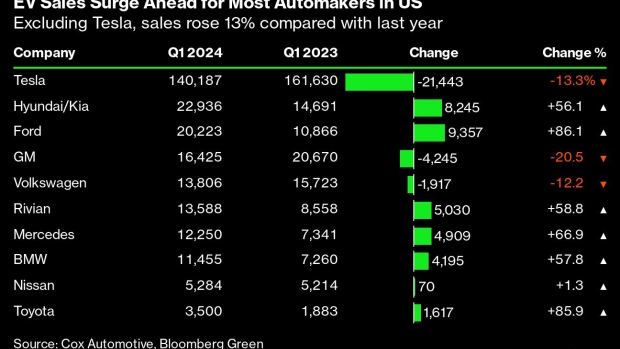 The Slowdown in US Electric Vehicle Sales Looks More Like a Blip The Slowdown in US Electric Vehicle Sales Looks More Like a Blip