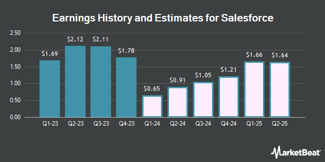 Earnings History and Estimates for Salesforce (NYSE:CRM)