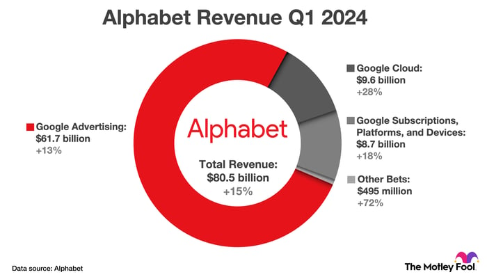 A chart showing Alphabet's first-quarter revenue growth across its four primary business segments.