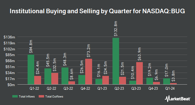 Institutional Ownership by Quarter for Global X Cybersecurity ETF (NASDAQ:BUG)