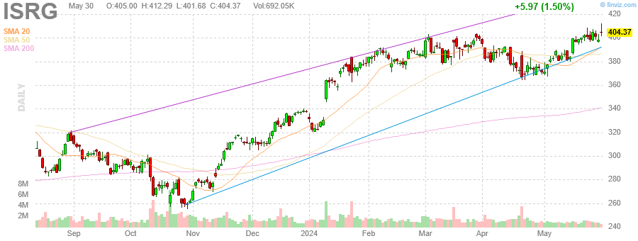 finviz dynamic chart for  ISRG 