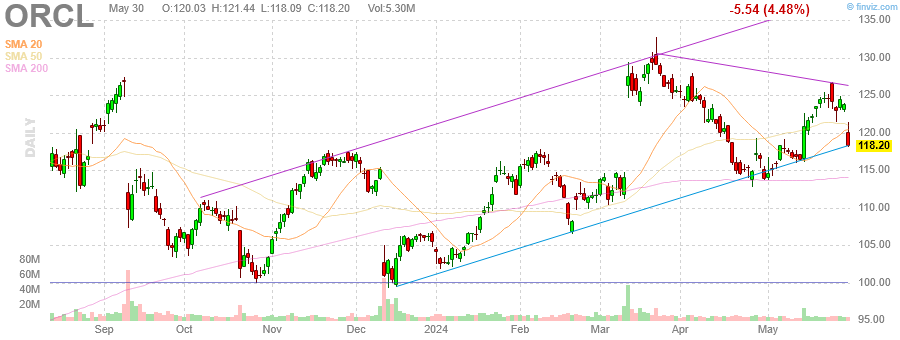 finviz dynamic chart for  ORCL 