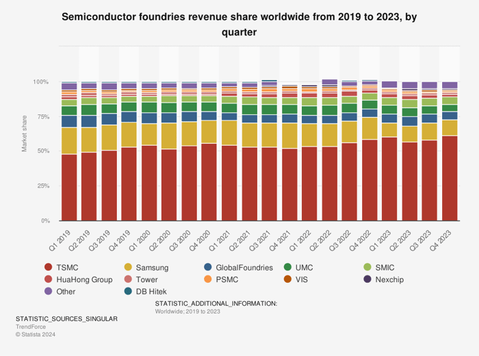 Global foundry market share