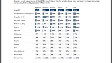 20-30% of the Public Clueless About These Technologies!