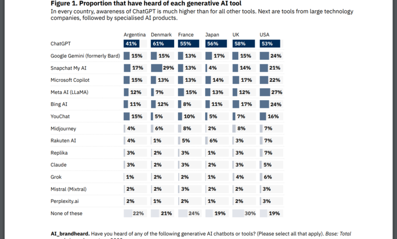 20-30% of the Public Clueless About These Technologies! 20-30% of the Public Clueless About These Technologies!