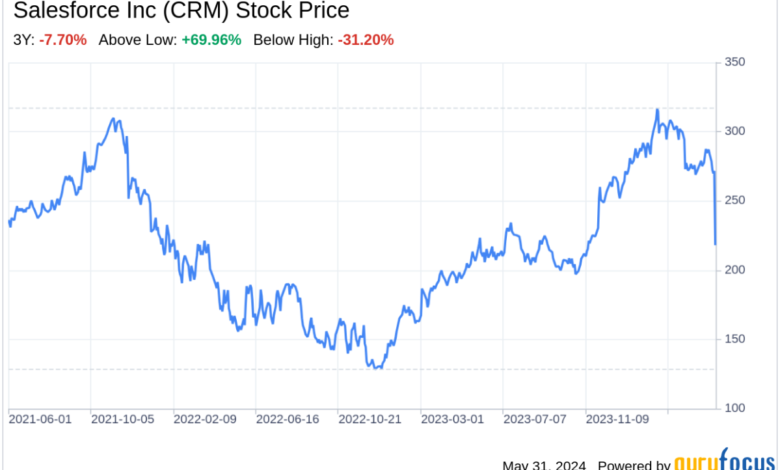 Decoding Salesforce Inc (CRM): A Strategic SWOT Insight Decoding Salesforce Inc (CRM): A Strategic SWOT Insight