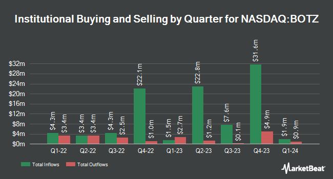 Institutional Ownership by Quarter for Global X Robotics & Artificial Intelligence Thematic ETF (NASDAQ:BOTZ)