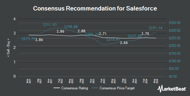 Analyst Recommendations for Salesforce (NYSE:CRM)