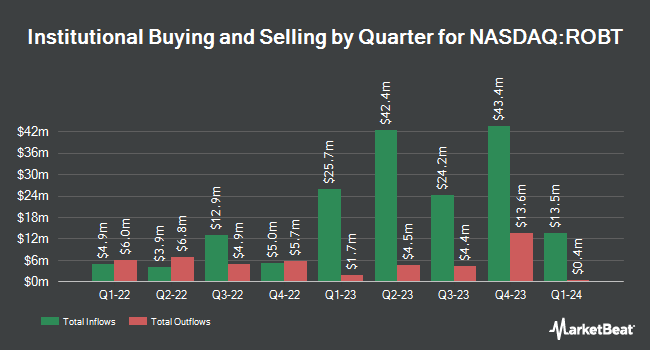 Institutional Ownership by Quarter for First Trust Nasdaq Artificial Intelligence and Robotics ETF (NASDAQ:ROBT)