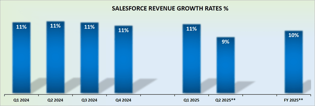 CRM revenue growth rates