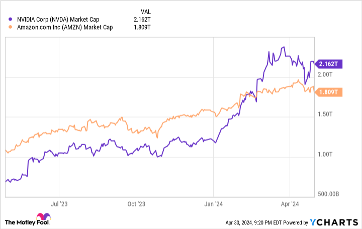 NVDA Market Cap Chart