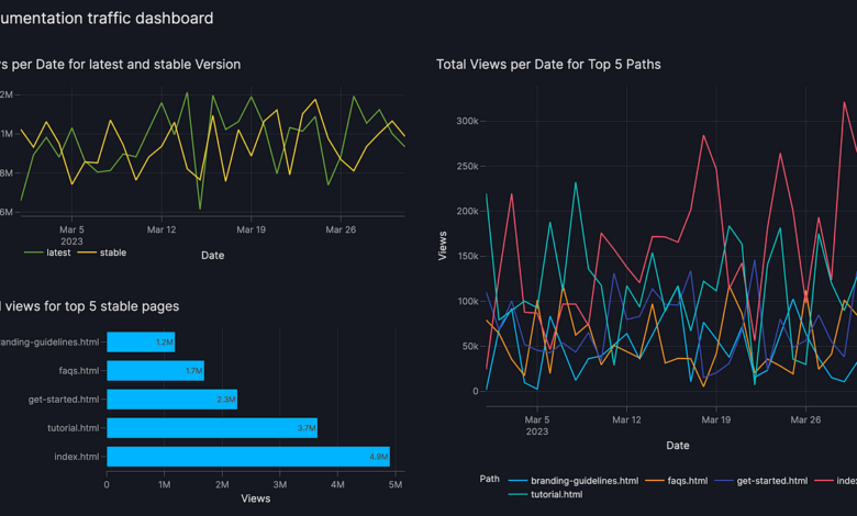 I Built a Reusable Dashboard for Read the Docs Traffic Analytics Using Vizro-AI | by Jo Stichbury | May, 2024 I Built a Reusable Dashboard for Read the Docs Traffic Analytics Using Vizro-AI | by Jo Stichbury | May, 2024