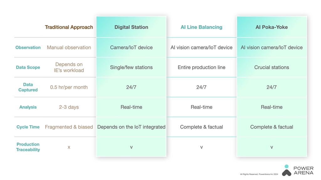 Comparison between traditional management and the three PowerArena HOP applications