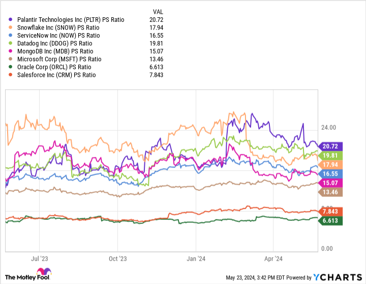 PLTR PS Ratio Chart