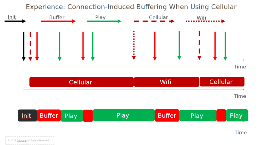 Stateful analytics from video quality of experience monitoring.