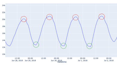 Cyclical Encoding: An Alternative to One-Hot Encoding for Time Series Features | by Haden P | May, 2024