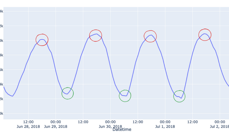 Cyclical Encoding: An Alternative to One-Hot Encoding for Time Series Features | by Haden P | May, 2024 Cyclical Encoding: An Alternative to One-Hot Encoding for Time Series Features | by Haden P | May, 2024